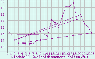 Courbe du refroidissement olien pour Cambrai / Epinoy (62)