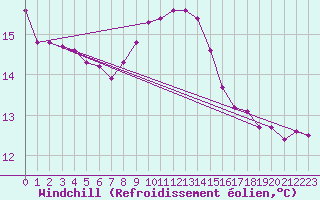 Courbe du refroidissement olien pour Cap Corse (2B)