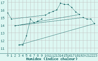 Courbe de l'humidex pour Dax (40)