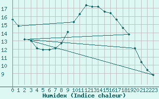 Courbe de l'humidex pour Elgoibar