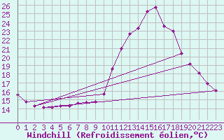 Courbe du refroidissement olien pour Sain-Bel (69)