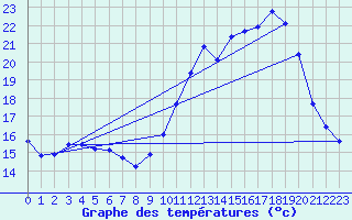 Courbe de tempratures pour Tthieu (40)