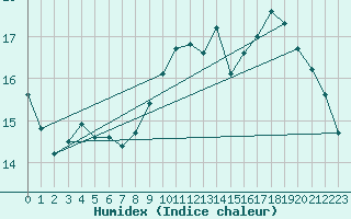 Courbe de l'humidex pour Christnach (Lu)