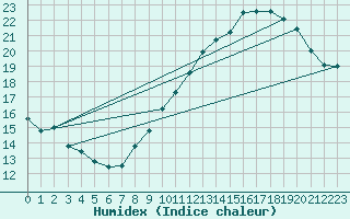 Courbe de l'humidex pour Leucate (11)