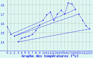 Courbe de tempratures pour Le Touquet (62)