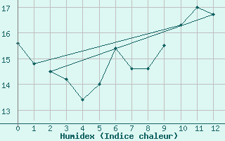 Courbe de l'humidex pour Sandberg