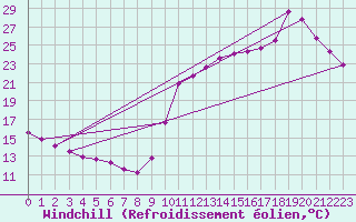 Courbe du refroidissement olien pour Agde (34)