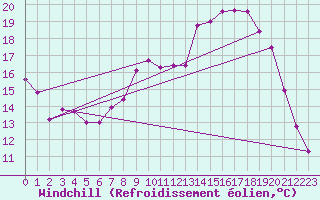 Courbe du refroidissement olien pour Bonnecombe - Les Salces (48)