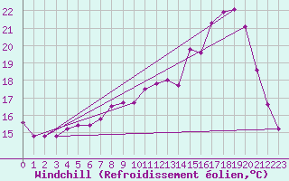 Courbe du refroidissement olien pour Amiens - Dury (80)