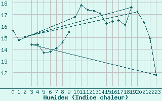 Courbe de l'humidex pour Saint-Igneuc (22)