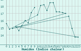 Courbe de l'humidex pour Johnstown Castle