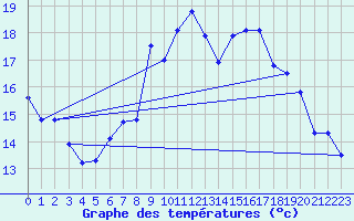 Courbe de tempratures pour Ile du Levant (83)