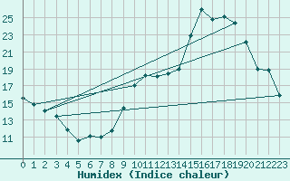 Courbe de l'humidex pour Tarbes (65)