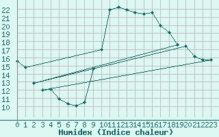 Courbe de l'humidex pour Bourges (18)