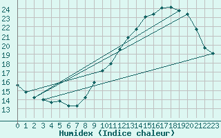 Courbe de l'humidex pour Xert / Chert (Esp)