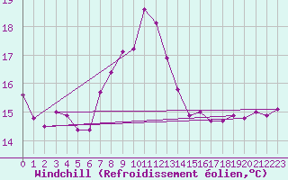 Courbe du refroidissement olien pour Saint-Quentin (02)