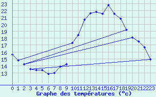Courbe de tempratures pour Saint-Auban (04)