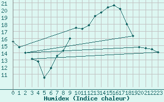 Courbe de l'humidex pour Odiham