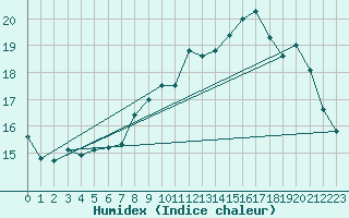 Courbe de l'humidex pour Woluwe-Saint-Pierre (Be)