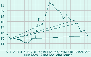 Courbe de l'humidex pour Ile du Levant (83)