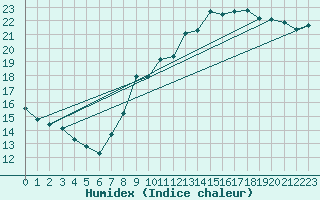 Courbe de l'humidex pour Le Mans (72)