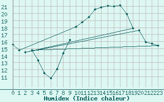 Courbe de l'humidex pour Lerida (Esp)