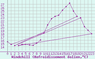 Courbe du refroidissement olien pour Mazinghem (62)