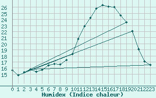 Courbe de l'humidex pour Lille (59)