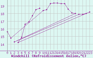 Courbe du refroidissement olien pour Helgoland