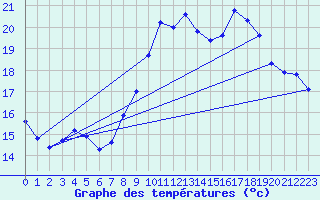 Courbe de tempratures pour Corsept (44)