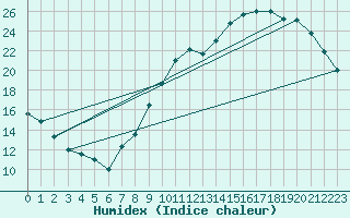 Courbe de l'humidex pour Clermont-Ferrand (63)