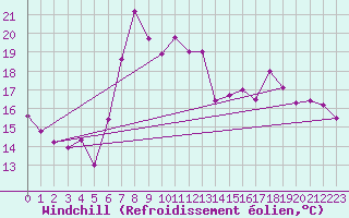 Courbe du refroidissement olien pour San Vicente de la Barquera