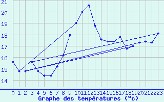 Courbe de tempratures pour Cap Mele (It)