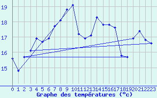 Courbe de tempratures pour La Rochelle - Aerodrome (17)