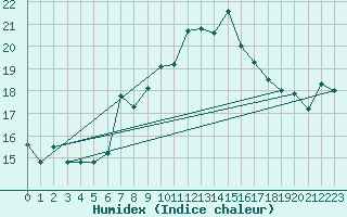 Courbe de l'humidex pour Chieming