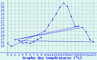 Courbe de tempratures pour Gttingen
