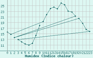 Courbe de l'humidex pour Bourg-Saint-Maurice (73)