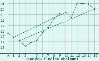 Courbe de l'humidex pour Thorney Island