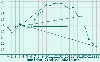 Courbe de l'humidex pour Cabo Busto