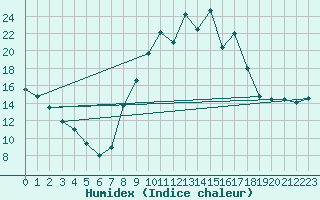 Courbe de l'humidex pour Aurillac (15)