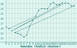 Courbe de l'humidex pour Bouligny (55)