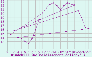 Courbe du refroidissement olien pour Bziers Cap d