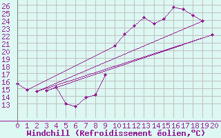 Courbe du refroidissement olien pour Cassis (13)