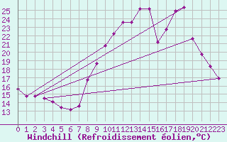 Courbe du refroidissement olien pour Xertigny-Moyenpal (88)