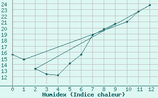 Courbe de l'humidex pour Ulm-Mhringen