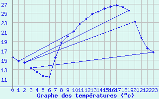Courbe de tempratures pour Bellefontaine (88)