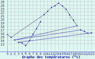 Courbe de tempratures pour Talarn
