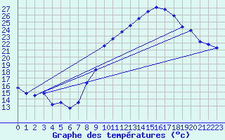 Courbe de tempratures pour Langres (52) 