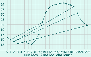 Courbe de l'humidex pour Chartres (28)