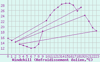 Courbe du refroidissement olien pour Sisteron (04)